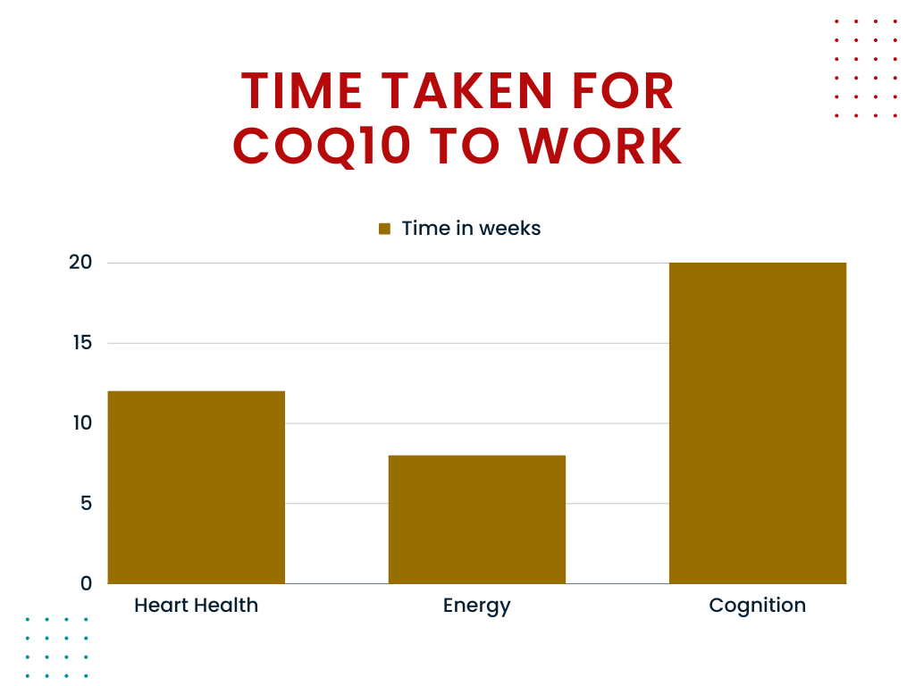 Bar graph showing time in weeks for CoQ10 to start working