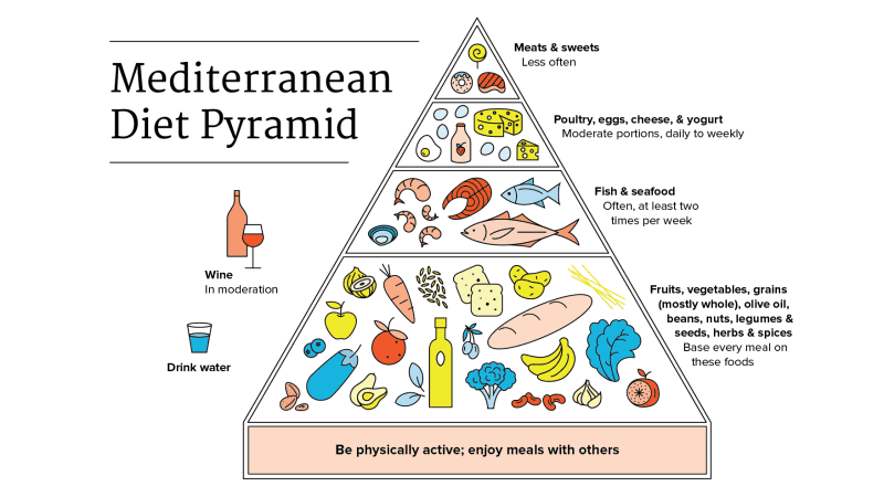 Mediterranean diet pyramid