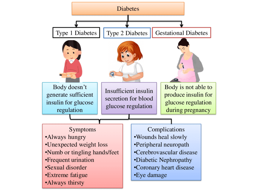 Different Types Of Diabetes And Their Symptoms